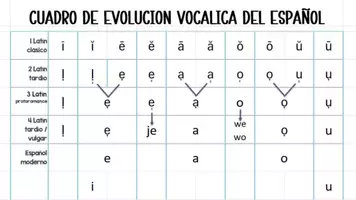 Vista previa - Refuerzo / NEE / Materiales de apoyo - Cuadro de evolución vocálica del español para pared - página 2