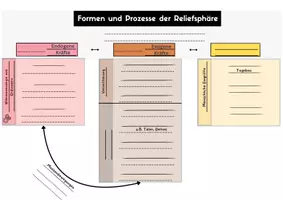 Vorschau - Arbeitsblätter - Advance Organizer: Prozesse der Reliefsphäre - Seite 1