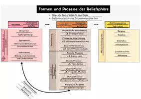 Vorschau - Arbeitsblätter - Advance Organizer: Prozesse der Reliefsphäre - Seite 3