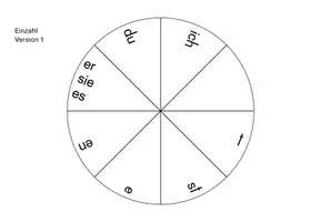 Vorschau - Anderer Materialtyp - Drehscheibe "regelmäßige Verben konjugieren" 2. Klasse - Seite 1