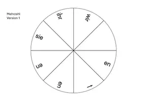 Vorschau - Anderer Materialtyp - Drehscheibe "regelmäßige Verben konjugieren" 2. Klasse - Seite 2