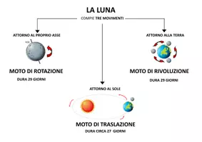 anteprima - SCIENZE - La Luna - Pagina 1