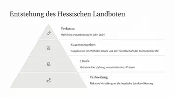 Vorschau - Fördermaterial/Inklusion - Präsentation: Der Hessische Landbote – Georg Büchner - Eine revolutionäre Botschaft als PDF und PowerPoint-Datei - Seite 3