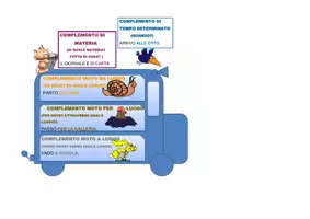 anteprima - Materiale di supporto/inclusione - Strumento compensativo per Analisi Logica Bortolato - Pagina 3