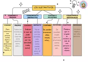 Vista previa - Tarjetas / Manipulativos - LOS SUSTANTIVOS, TIPOS... - Portada