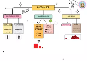 Vista previa - Tarjetas / Manipulativos - LOS SUSTANTIVOS, TIPOS... - página 2