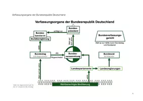 Vorschau - Arbeitsblätter - Verfassungsorgane der Bundesrepublik Deutschland - Deckblatt