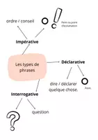 Aperçu - Affichage - Affiche / Carte mentale - grammaire type de phrases - Page 1