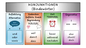 Vorschau - Arbeitsblätter - Konjunktionen, Hauptsatz, Nebensatz Material - Deckblatt