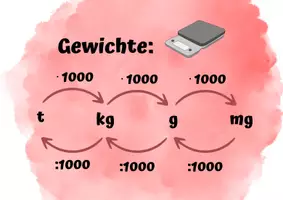 Vorschau - Poster - Merkposter: Masseinheiten umrechnen - Seite 3