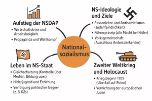 Vorschau - Arbeitsblätter - Lernposter + Arbeitsblatt "Nationalsozialismus" + Onlineübung & MP3 + Mindmap + Infografik - Seite 3