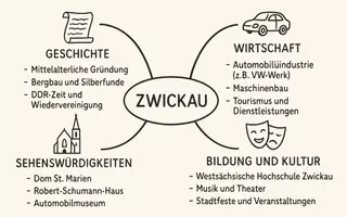 Vorschau - Arbeitsblätter - Lernposter + Arbeitsblätter "Zwickau" + Lösung & MP3 + Mindmap - Seite 3