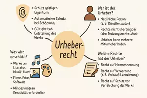 Vorschau - Arbeitsblätter - Lernplakat + Arbeitsblatt "Urheberrecht" + Onlineübung & MP3 + Mindmap + Infografik - Seite 3