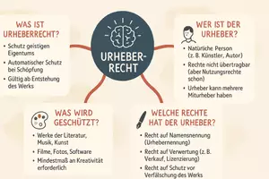 Vorschau - Arbeitsblätter - Lernplakat + Arbeitsblatt "Urheberrecht" + Onlineübung & MP3 + Mindmap + Infografik - Seite 2