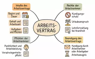 Vorschau - Arbeitsblätter - Lernposter + Arbeitsblatt "Arbeitsvertrag" + interaktive Lösung & MP3 + Mindmap + Infografik - Seite 2