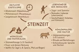 Vorschau - Arbeitsblätter - Lernposter + Arbeitsblätter zum Thema "Steinzeit" + Lösung & MP3 + Mindmap + Infografik - Seite 3