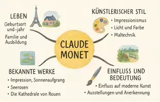 Vorschau - Arbeitsblätter - Lernposter + Arbeitsblatt "Claude Monet" + Onlineübung & MP3 + Mindmap + Infografik - Seite 3