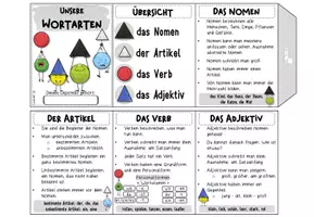 Vorschau - Mal- und Bastelvorlagen - Wortarten | Leporello als Merkhilfe - Seite 1
