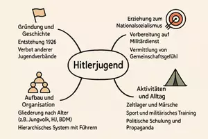 Vorschau - Arbeitsblätter - Lernposter + Arbeitsblatt "Hitlerjugend" + Onlineübung & MP3 + Mindmap + Infografik - Seite 3
