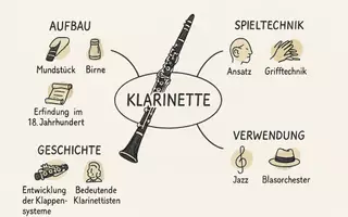 Vorschau - Arbeitsblätter - Arbeitsblatt "Klarinette" + Onlineübung & MP3 + Mindmap + Infografik - Seite 3