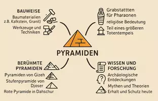 Vorschau - Arbeitsblätter - Arbeitsblatt "Pyramiden" + Onlineübung & MP3 + Mindmap + Infografik - Seite 2