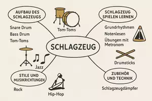 Vorschau - Arbeitsblätter - Lernposter + Arbeitsblatt "Schlagzeug" + Onlineübung & MP3 + Mindmap + Infografiken - Seite 3