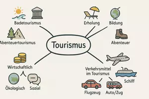 Vorschau - Arbeitsblätter - Lernposter + Arbeitsblatt "Tourismus" + interaktive Lösung & MP3 + Mindmap + Infografik - Seite 2