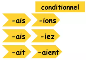 Vorschau - Poster - conditionnel Endung conjugation Tafelbild - Seite 1