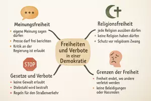 Vorschau - Arbeitsblätter - Lernposter + Arbeitsblätter zum Thema "Freiheiten und Verbote in einer Demokratie" + Lösung & MP3 + Mindmap + Infografik - Seite 3