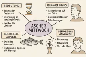 Vorschau - Arbeitsblätter - Lernposter + Arbeitsblätter zum Thema „Aschermittwoch“ (Lückentext, Hörverstehen)" + Lösung & MP3 + Mindmap + Infografik - Seite 3