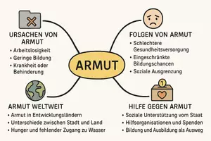 Vorschau - Arbeitsblätter - Lernposter + Arbeitsblätter zum Thema "Armut" + Lösung & MP3 + Mindmap + Infografik - Seite 2