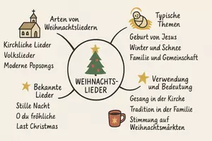 Vorschau - Arbeitsblätter - Lernposter + Arbeitsblätter zum Thema "Weihnachtslied" + Lösung & MP3 + Mindmap + Infografiken - Seite 3