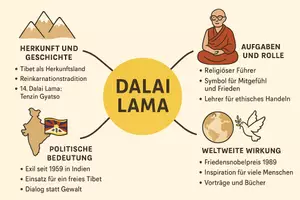 Vorschau - Arbeitsblätter - Lernposter + Arbeitsblätter zum Thema "Dalai Lama" + interaktive Lösung & MP3 + Mindmap + Infografik - Seite 3