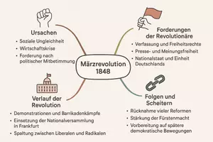 Vorschau - Arbeitsblätter - Lernposter + Arbeitsblätter zum Thema "Märzrevolution 1848" + Lösung & MP3 + Mindmap + Infografiken - Seite 3