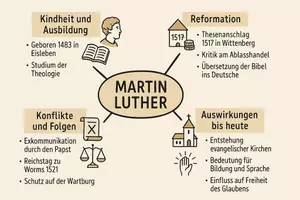 Vorschau - Arbeitsblätter - Lernposter + Arbeitsblätter zum Thema "Martin Luther" + Lösung & Fragen & MP3 + Mindmap + Infografik - Seite 2