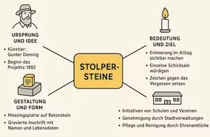Vorschau - Arbeitsblätter - Lernposter + Arbeitsblätter zum Thema "Stolpersteine" + Lösung & MP3 + Mindmap + Infografik - Seite 2