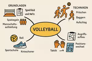 Vorschau - Arbeitsblätter - Lernposter + Arbeitsblätter zum Thema "Volleyball" + Lösung & MP3 + Mindmap + Infografik - Seite 2