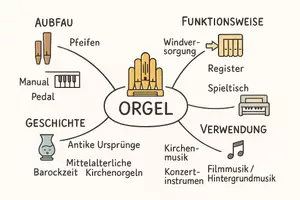 Vorschau - Arbeitsblätter - Lernposter + Arbeitsblatt "Orgel" + Onlineübung & MP3 + Mindmap + Infografik - Seite 2