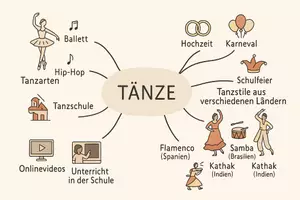 Vorschau - Arbeitsblätter - Lernposter + Arbeitsblätter zum Thema "Tanz / Tanzmusik" + Lösung & Fragen & MP3 + Mindmap + Infografik - Seite 2