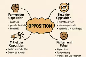 Vorschau - Arbeitsblätter - Arbeitsblätter zum Thema "Opposition" (Lückentext, Hörverstehen) + Lösung & MP3 + Mindmap + Infografiken - Seite 2