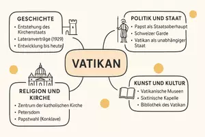 Vorschau - Arbeitsblätter - Arbeitsblatt "Vatikan" + Onlineübung & MP3 + Mindmap + Infografik - Seite 3