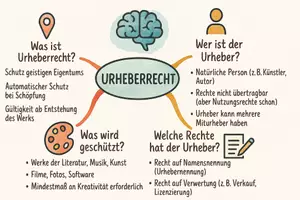 Vorschau - Arbeitsblätter - Lernposter + Arbeitsblätter zum Thema "Urheberrecht" + Lösung & Fragen & MP3 + Mindmap + Infografik - Seite 2