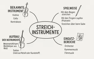 Vorschau - Arbeitsblätter - Lernposter + Arbeitsblatt "Streichinstrumente" + Onlineübung & MP3 + Mindmap + Infografik - Seite 2