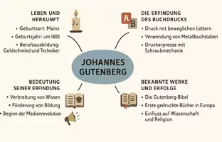 Vorschau - Arbeitsblätter - Lernposter + Arbeitsblatt "Johannes Gutenberg" + Onlineübung & MP3 + Mindmap + Infografiken - Seite 3