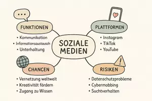 Vorschau - Arbeitsblätter - Lernposter + Arbeitsblätter zum Thema "Soziale Medien" + Lösung & MP3 + Mindmap + Infografik - Seite 3