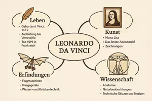 Vorschau - Arbeitsblätter - Lernposter + Arbeitsblatt "Leonardo da Vinci" + Onlineübung & MP3 + Mindmap + Infografiken - Seite 3
