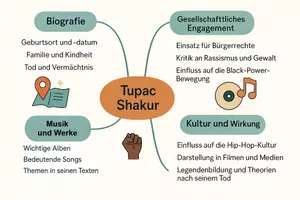 Vorschau - Arbeitsblätter - Lernposter + Arbeitsblätter zum Thema "Tupac Shakur" + Lösung & MP3 + Mindmap + Infografik - Seite 3