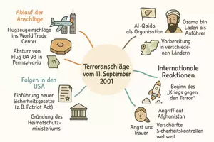 Vorschau - Arbeitsblätter - Lernposter + Arbeitsblätter zum Thema "Terroranschläge vom 11. September 2001" + Lösung & MP3 + Mindmap + Infografik - Seite 2