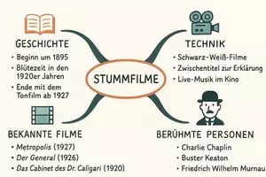 Vorschau - Arbeitsblätter - Arbeitsblätter zum Thema "Stummfilme" + Lösung & MP3 + Mindmap + Infografik - Seite 2