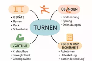 Vorschau - Arbeitsblätter - Lernposter + Arbeitsblätter zum Thema "Turnen" + Lösung & MP3 + Mindmap + Infografik - Seite 3